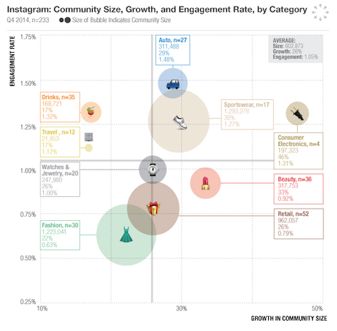 Brand Engagement on Instagram